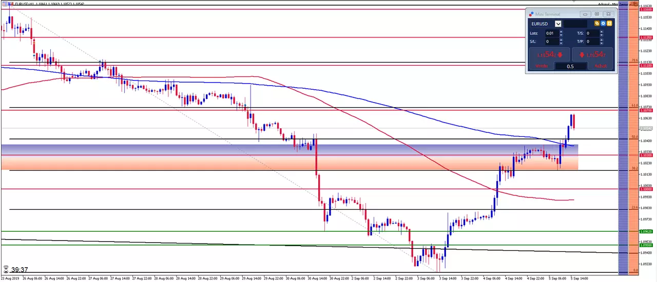 graphique eurusd